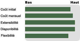 Load Balanced Dedicated Servers
