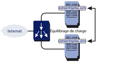 Load Balanced Virtual Server